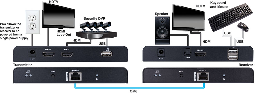 Vanco | HDMI 4K KVM Extender 4K/60Hz HDR 230ft/70m, 1080p